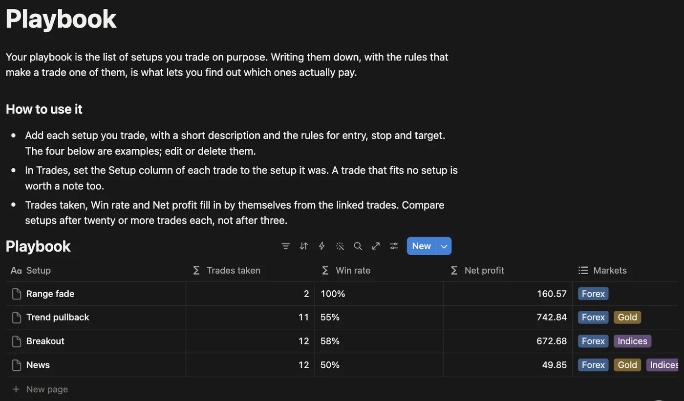 The Playbook page in Notion with four setups and their trades taken, win rate and net profit