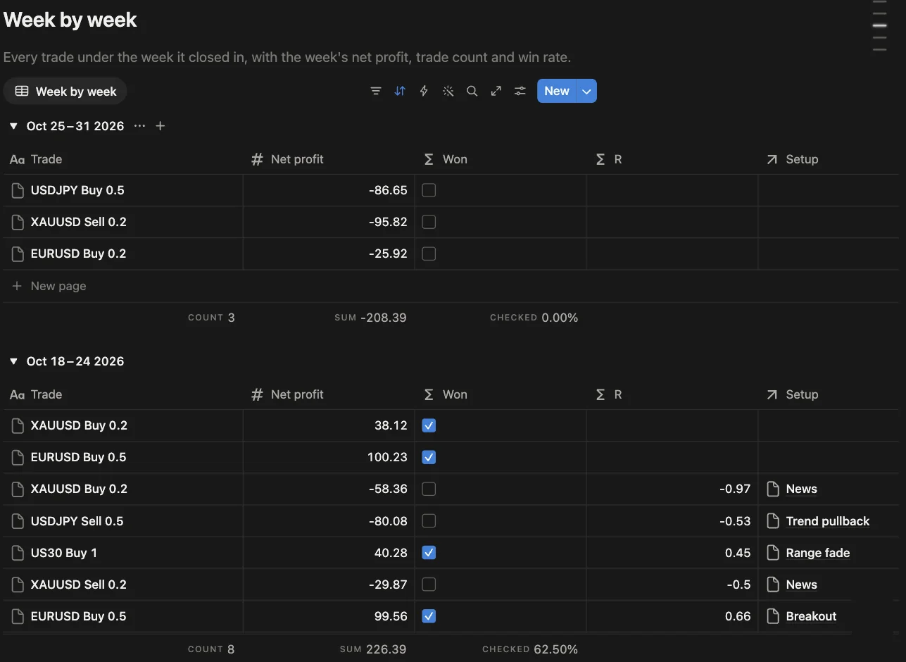 Trades grouped by week in Notion, each week with its count, sum of net profit and win rate
