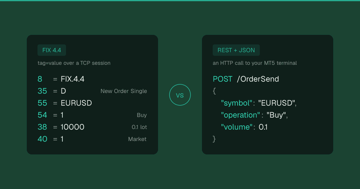 The same EURUSD buy order twice: as a FIX 4.4 message and as a REST call with a JSON body