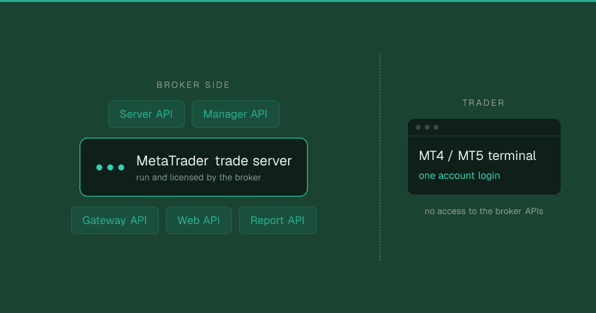 A broker's MetaTrader server surrounded by the Server, Manager, Gateway, Web and Report APIs, with a trader's terminal outside it